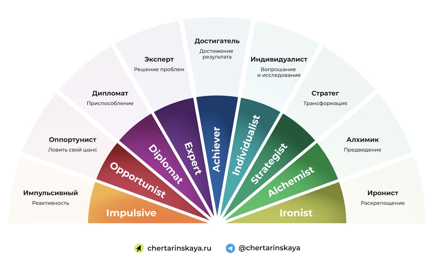 Harthill LDP әрекет логикасының схемасы: Impulsive, Opportunist, Diplomat, Expert, Achiever, Individualist, Strategist, Alchemist, Ironist