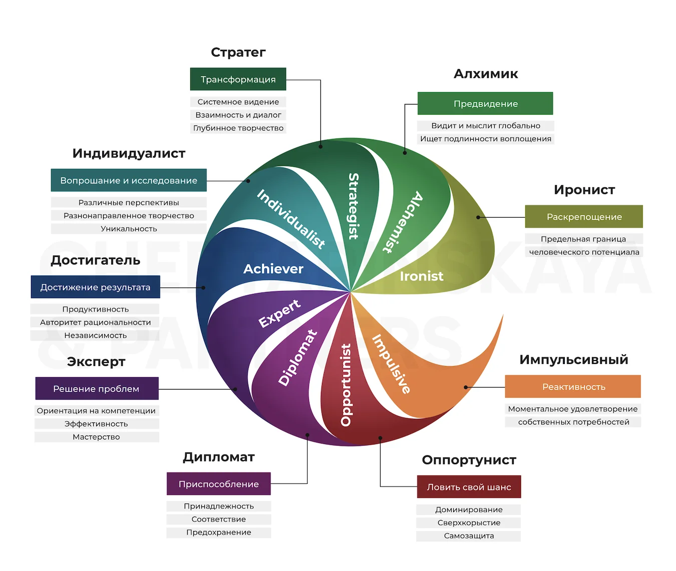 Harthill LDP: Action Logics және көшбасшылықтың вертикалды дамуының дөңгелек схемасы