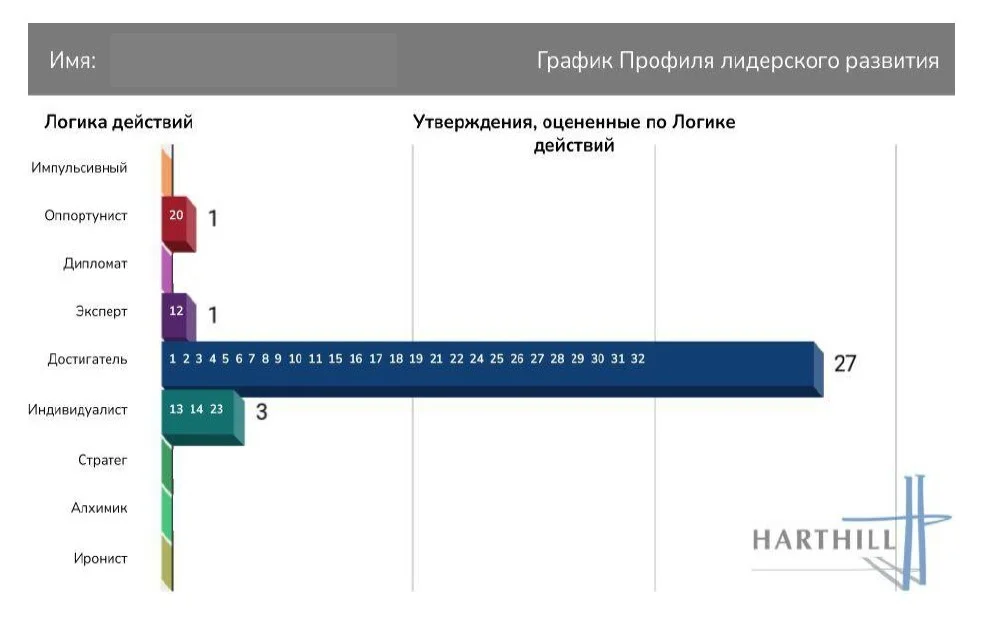 Әрекет логикасының таралуы көрсетілген Harthill LDP есеп графигінің үлгісі
